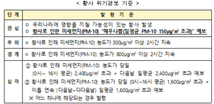 밤부터 황사 영향 본격화…인천·세종·충북·충남 '관심' 발령