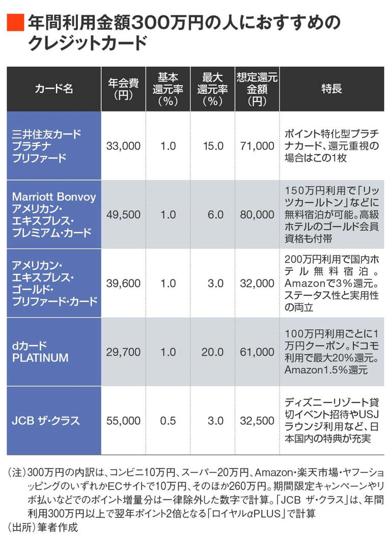 50万～300万円｢利用金額別｣おすすめクレカ16選