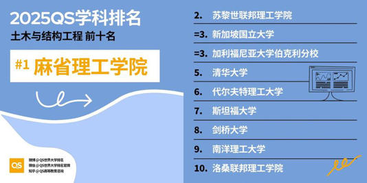 中国（内地）位列世界第三！QS世界大学学科排名发布