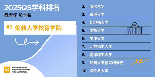 中国（内地）位列世界第三！QS世界大学学科排名发布