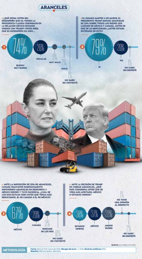 Sheinbaum aprueba el examen: Ciudadanos respaldan su manejo de la relación con Trump