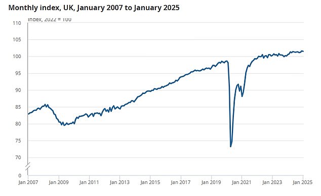AA1ATZD8 Body blow for Rachel Reeves after GDP fell 0.1% in January