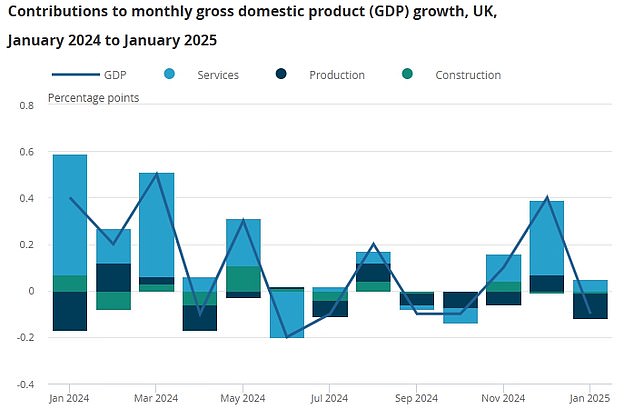 AA1ATZYH Body blow for Rachel Reeves after GDP fell 0.1% in January