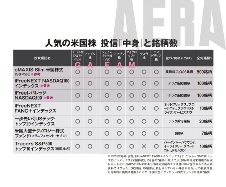バカ売れ「FANG＋」年71％上昇で新NISAトップだが31％減の