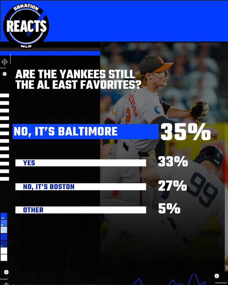 Yankees fans losing confidence team can win AL East following Cole surgery