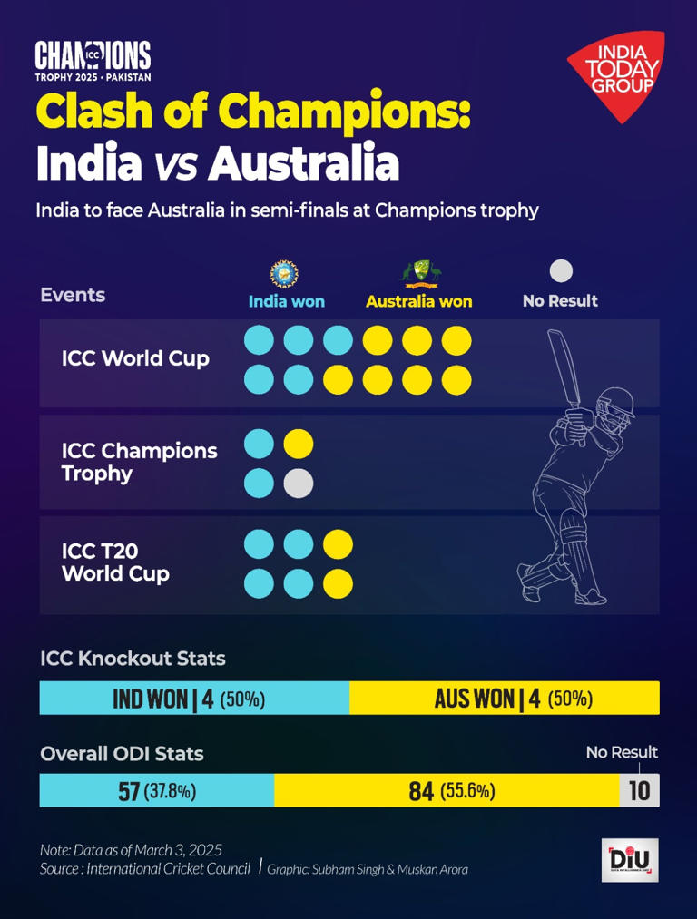 Semi-final preview: With Dubai edge, India aim to clear familiar Aussie ...