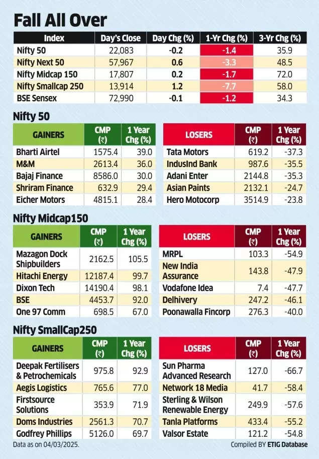 Stock market crash: Sensex yearly returns slip into red; Smallcap 250 down the most, with yearly loss of 7.7%