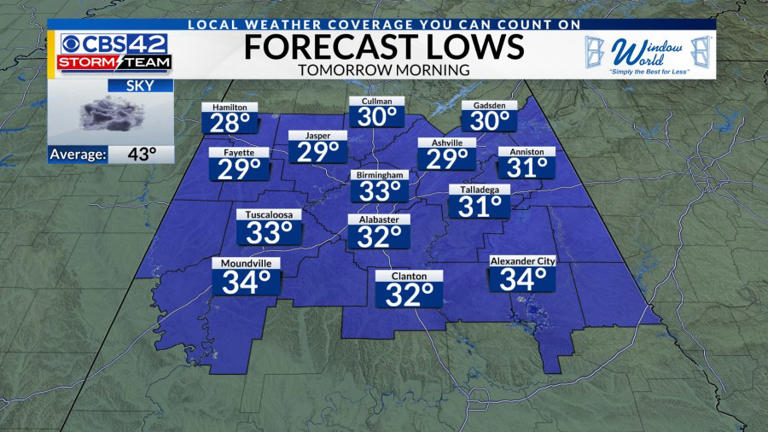 MUCH Colder tonight, Weekend cold front brings rain and cooler temperatures