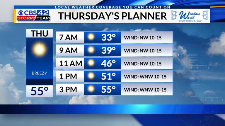 MUCH Colder tonight, Weekend cold front brings rain and cooler temperatures