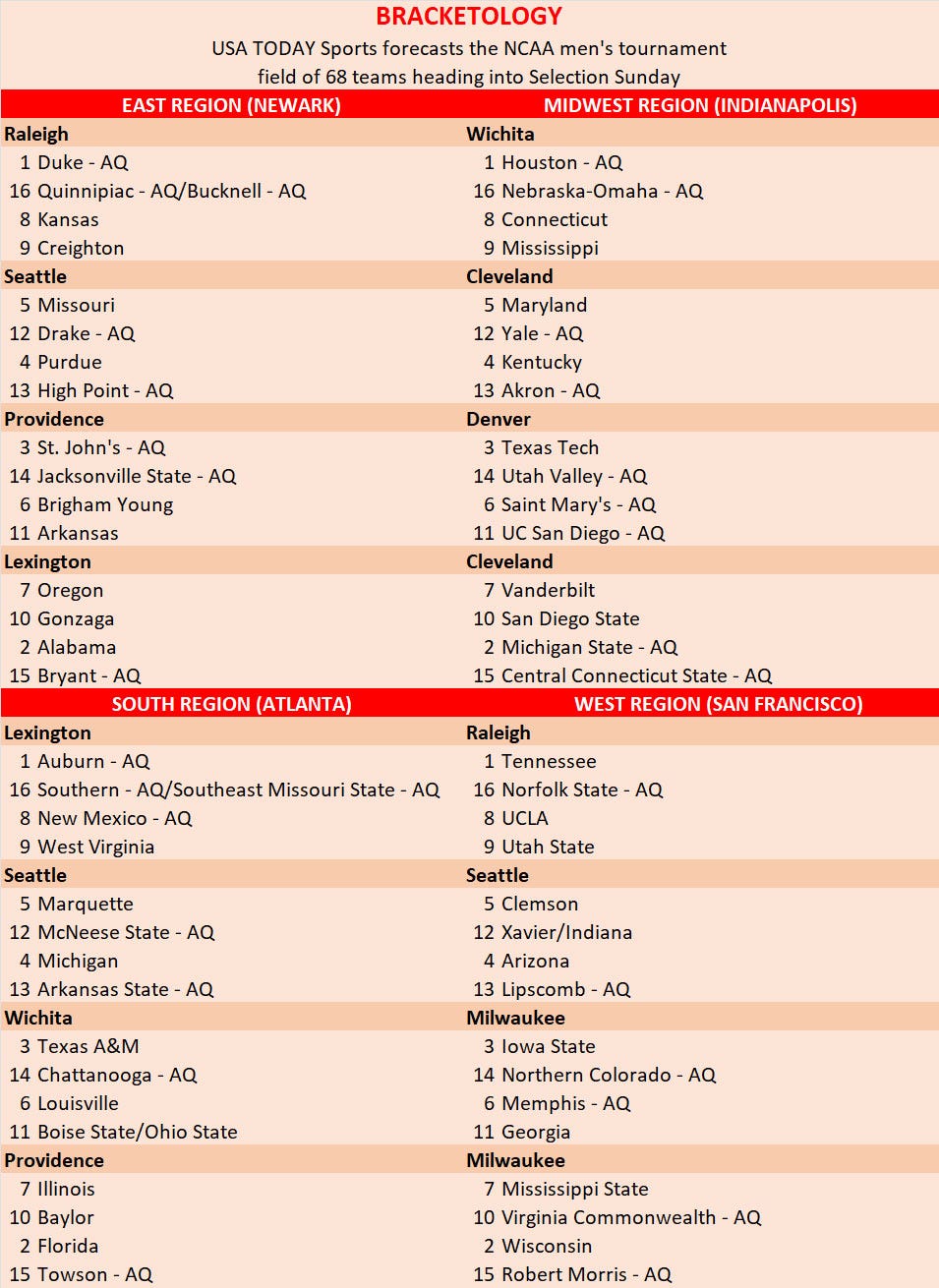 MARCH MADNESS BRACKETOLOGY PROJECTION NCAA TOURNAMENT BRACKET visual data 8