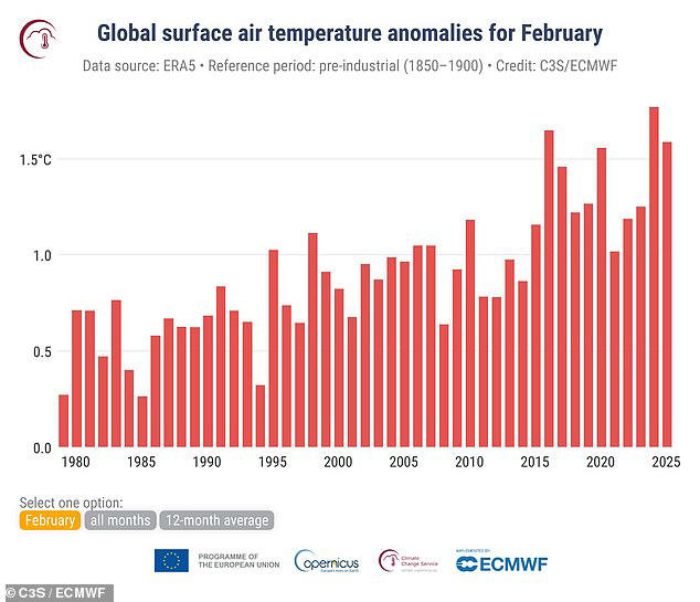 Last month was the third warmest February on RECORD