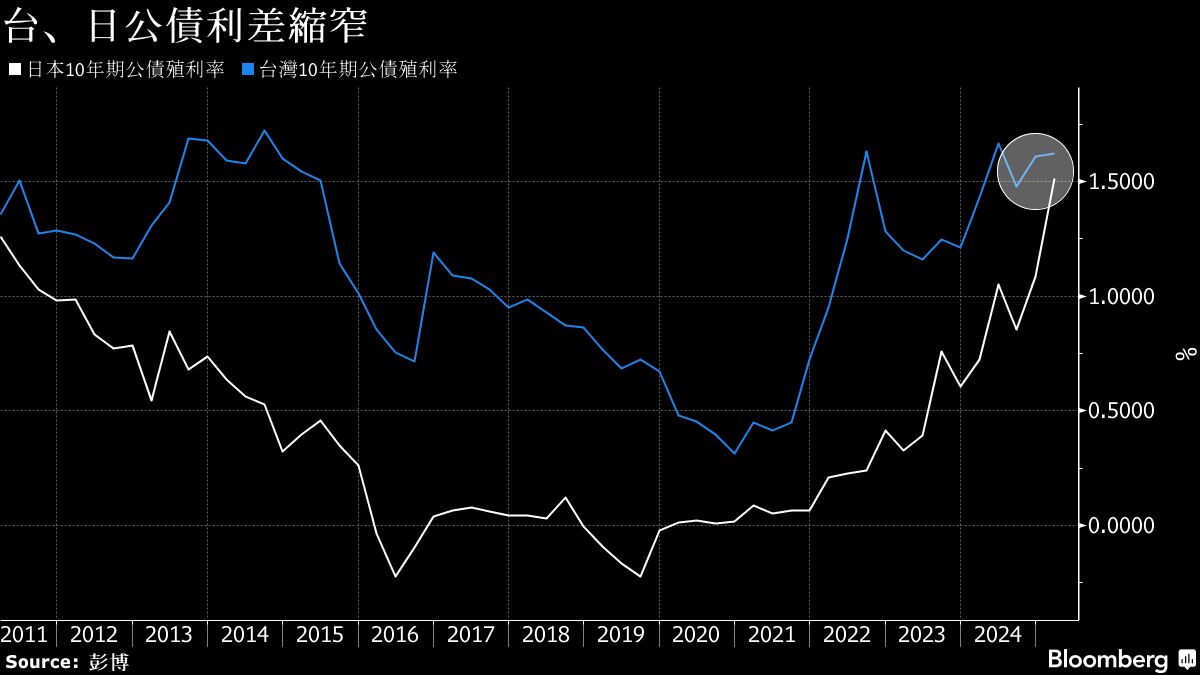 台灣利率市場：5年IRS隨美債利率攀升；台日公債利差縮至逾10年最窄
