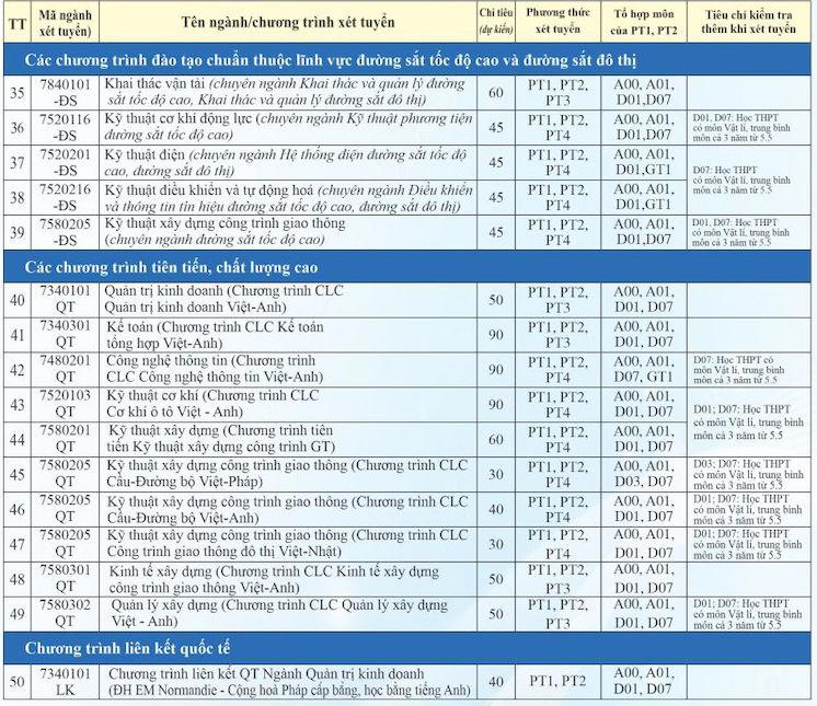 Trường ĐH Giao thông Vận tải thêm tổ hợp xét tuyển năm 2025