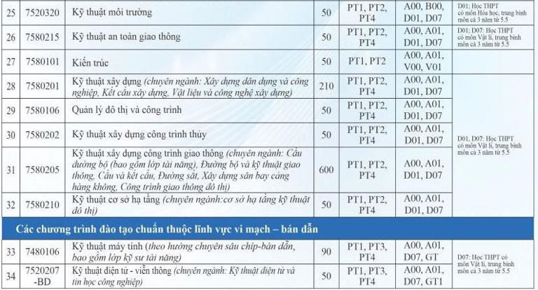 Trường ĐH Giao thông Vận tải thêm tổ hợp xét tuyển năm 2025