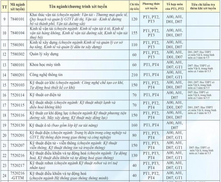 Trường ĐH Giao thông Vận tải thêm tổ hợp xét tuyển năm 2025