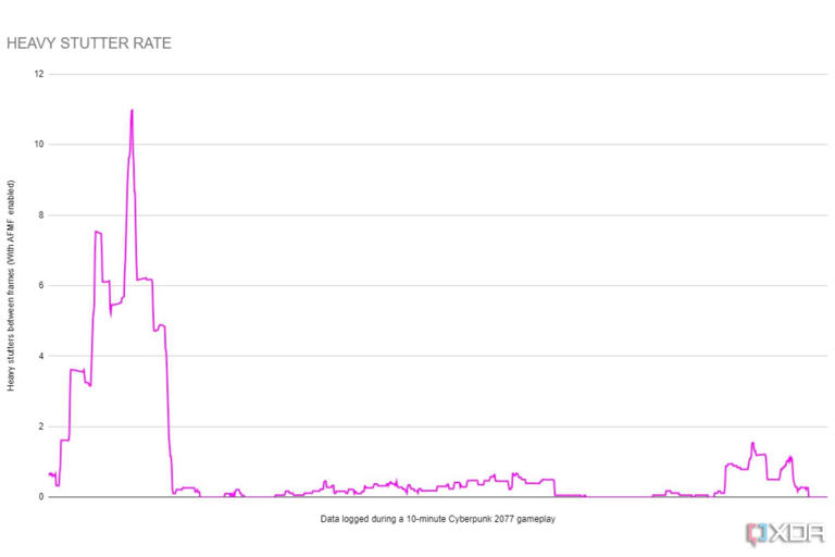 An image showing a heavy stutter chart with the lines representing stutters while playing Cyberpunk 2077 with AFMF enabled.