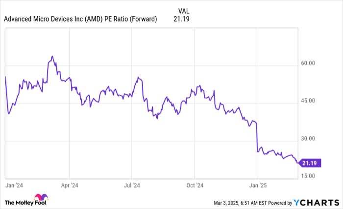 Should You Buy AMD Stock on the Dip?