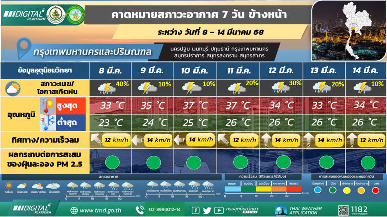 กรุงเทพและปริมณฑล อากาศร้อน กับมีฟ้าหลัวในตอนกลางวัน