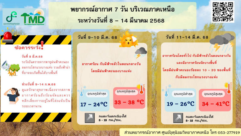 ภาคเหนือ อากาศร้อน กับมีฟ้าหลัวในตอนกลางวัน โดยมีฝนฟ้าคะนองบางแห่ง 