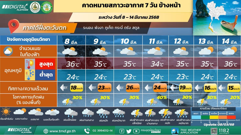 ภาคใต้(ฝั่งตะวันตก) มีฝนฟ้าคะนอง