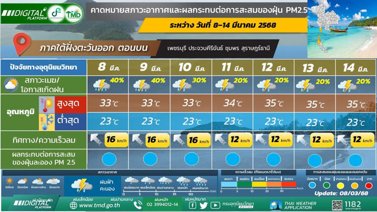 สภาพอากาศวันนี้ -14 มี.ค.ไทยอุณหภูมิสูงขึ้น อากาศร้อนถึงร้อนจัดบางแห่ง