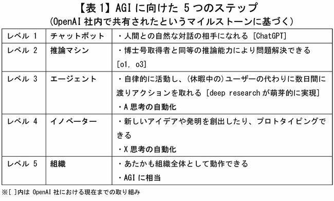 【表1】AGIに向けた5つのステップ