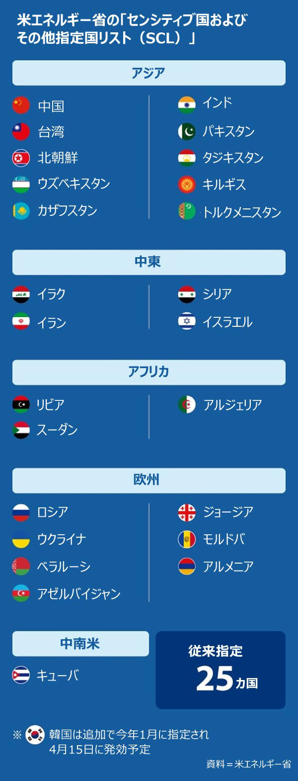 韓国がリスト入りした「センシティブ国」、対象は主に米国の敵性国…最近はライバル国も指定