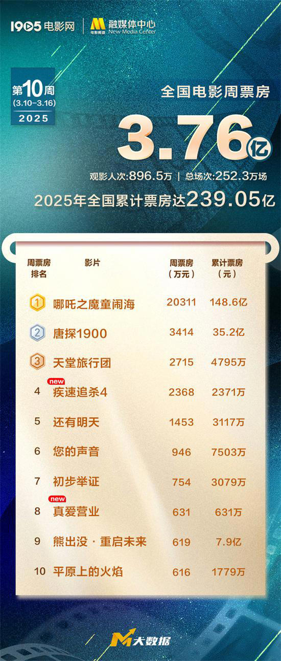 《哪吒2》周票房破2亿!总票房达151亿持续冲刺中