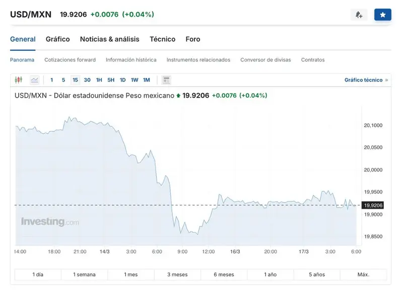 Precio del dólar hoy 17 de marzo de 2024 gráfica 