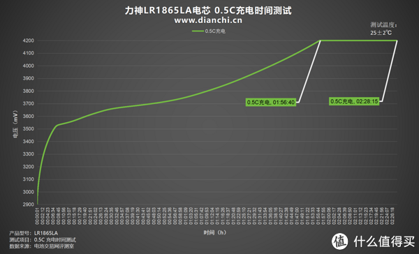 评测力神LR1865LA电芯：2C快充+15C高倍率放电