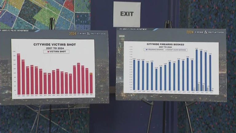 Homicide, violent crime rates dropped in Los Angeles last year ...