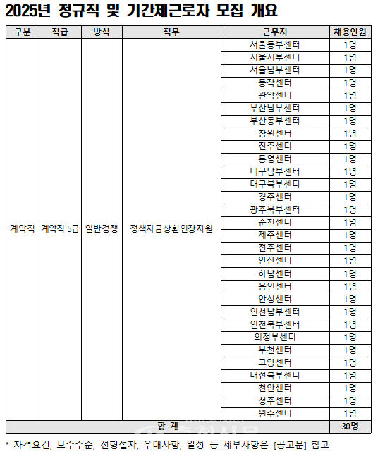 🔼 소상공인시장진흥공단 2025년 정규직 및 기간제근로자 모집 개요.