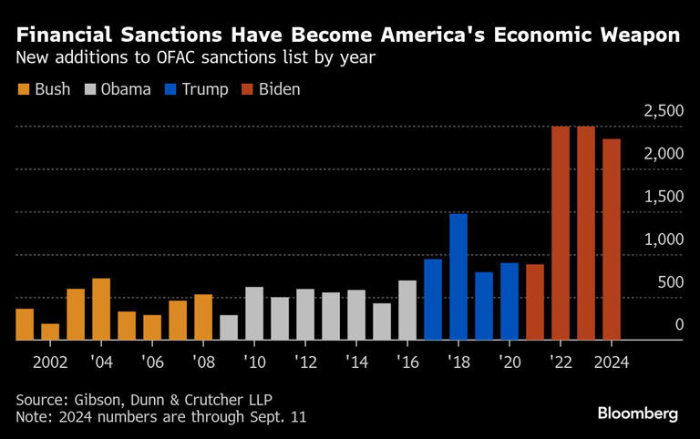  Financial Sanctions Have Become America's Economic Weapon | New additions to OFAC sanctions list by year 