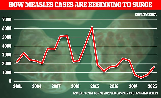 UK Health Security Agency (UKHSA) data shows there were 1,603 suspected measles cases in England and Wales in 2023. The figure is more than twice as high as the 735 logged in 2022 and an almost five-fold rise compared to the 360 cases reported in 2021