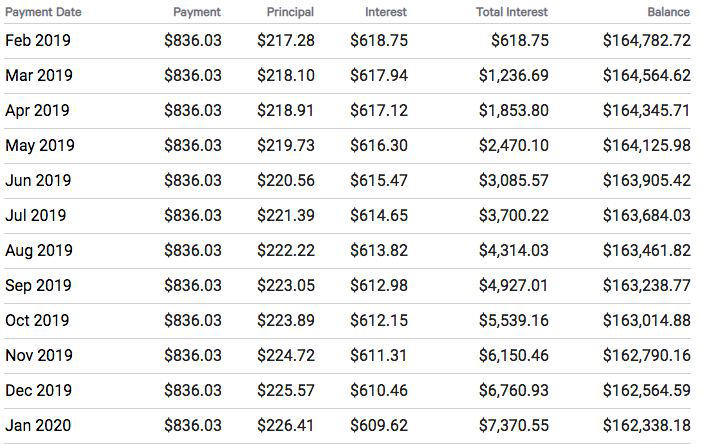 Amortization Calculator