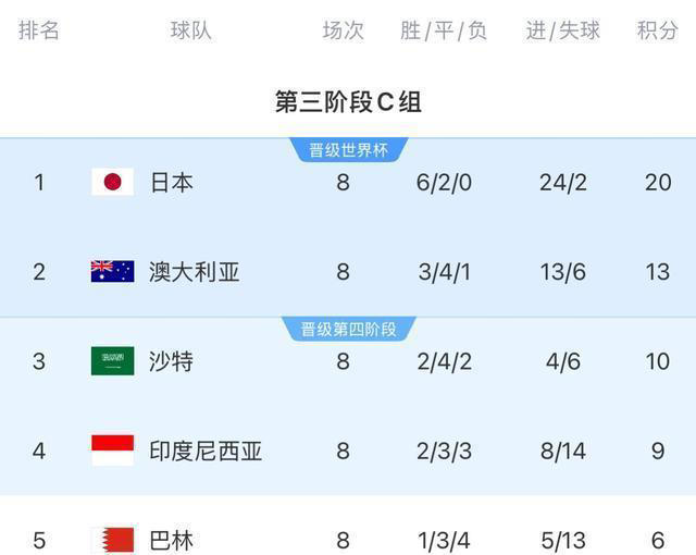 印尼空欢喜！1-0巴林帮的却是国足！6分变12分不是梦，第四要来了