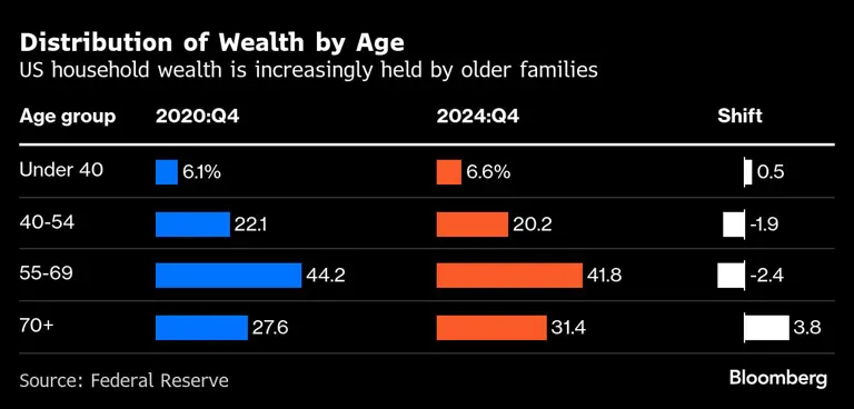 Distribution of Wealth by Age | US household wealth is increasingly held by older families