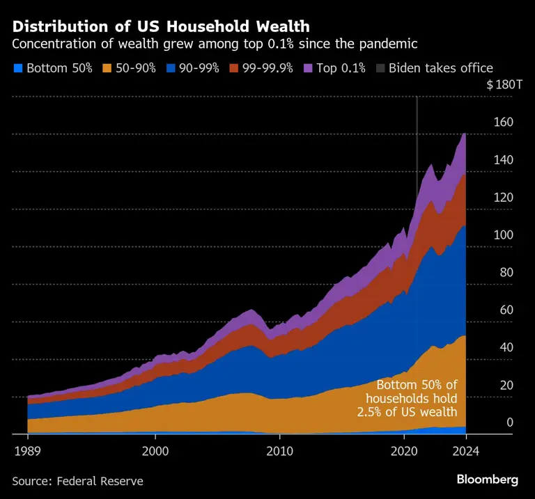 Distribution of US Household Wealth | Concentration of wealth grew among top 0.1% since the pandemic