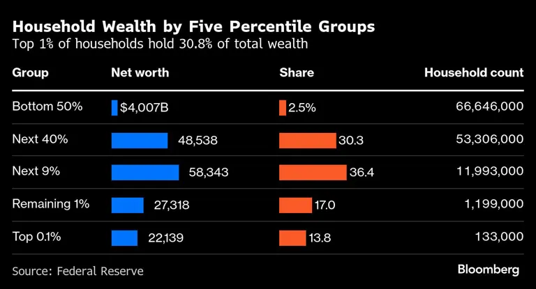 Household Wealth by Five Percentile Groups | Top 1% of households hold 30.8% of total wealth