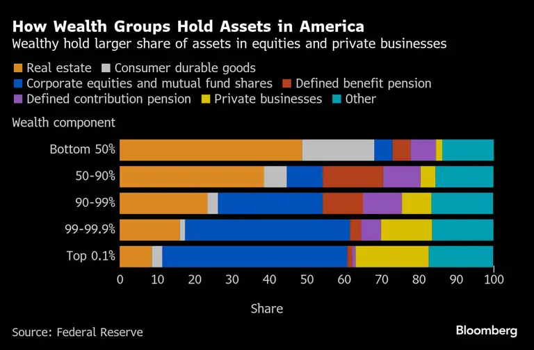 How Wealth Groups Hold Assets in America | Wealthy hold larger share of assets in equities and private businesses