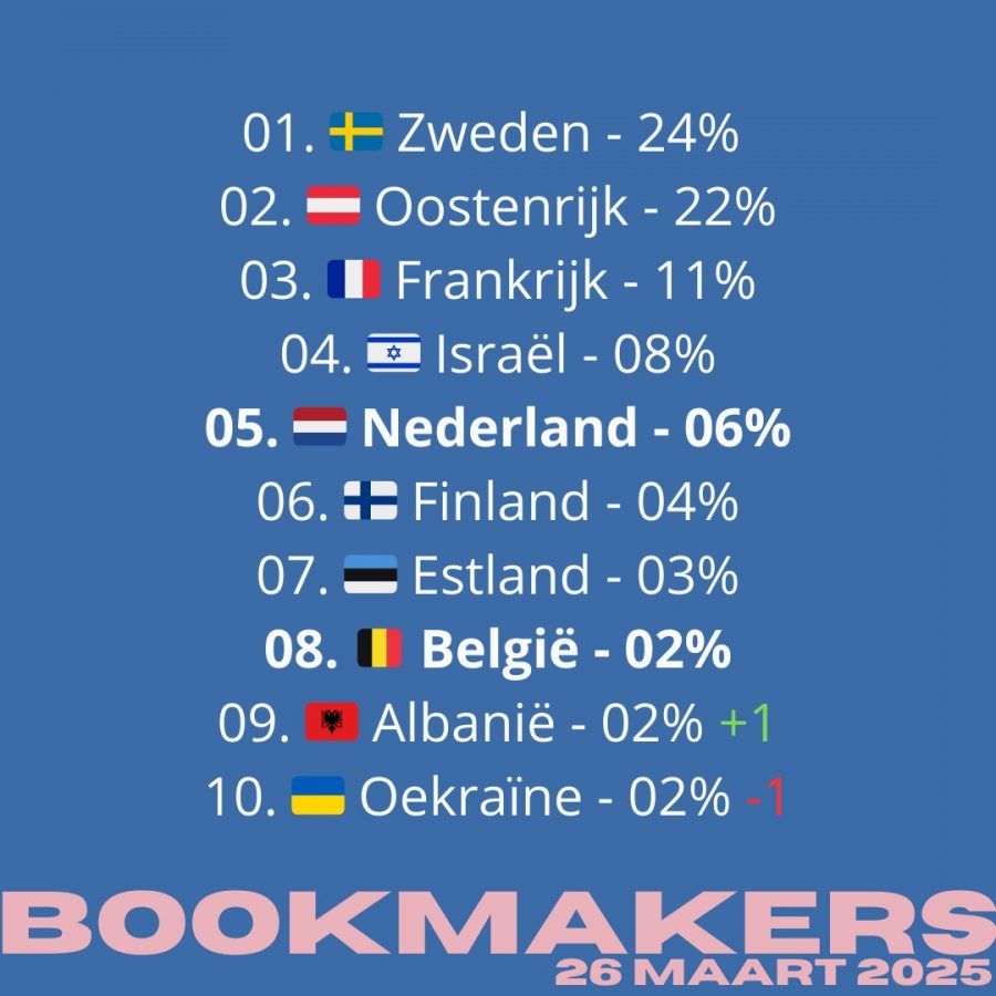 Eurovision 2025: Αυτή είναι η 10αδα των στοιχημάτων - Ποιες χώρες βρίσκονται στην κορυφή - 1