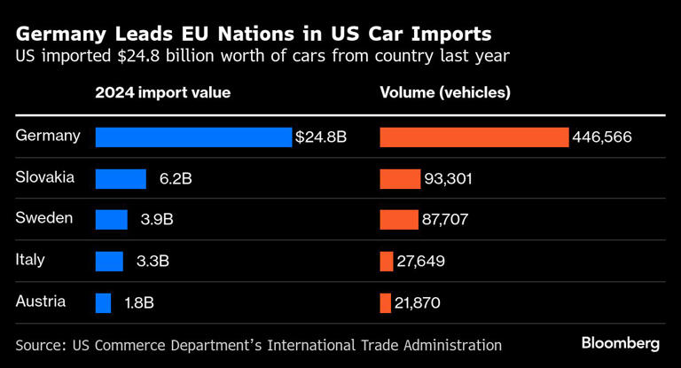  Germany Leads EU Nations in US Car Imports | US imported $24.8 billion worth of cars from country last year 