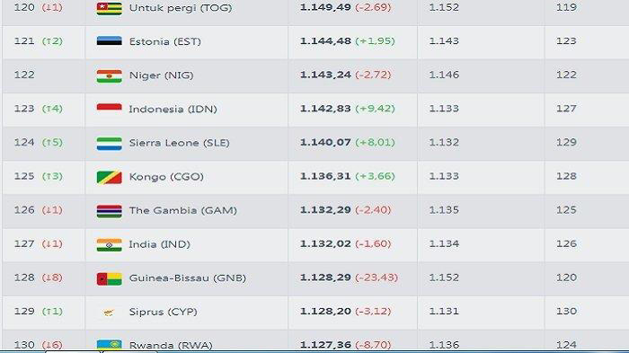 RANKING FIFA TIMNAS - Update ranking FIFA Timnas Indonesia kini di posisi 123 dunia (Tangkapan layar Football ranking)