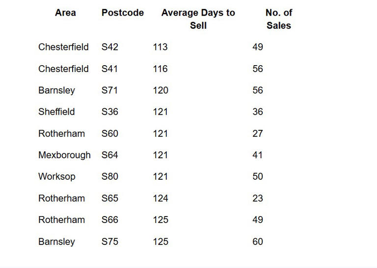 South Yorkshire postcodes where homes sell the quickest and slowest ...