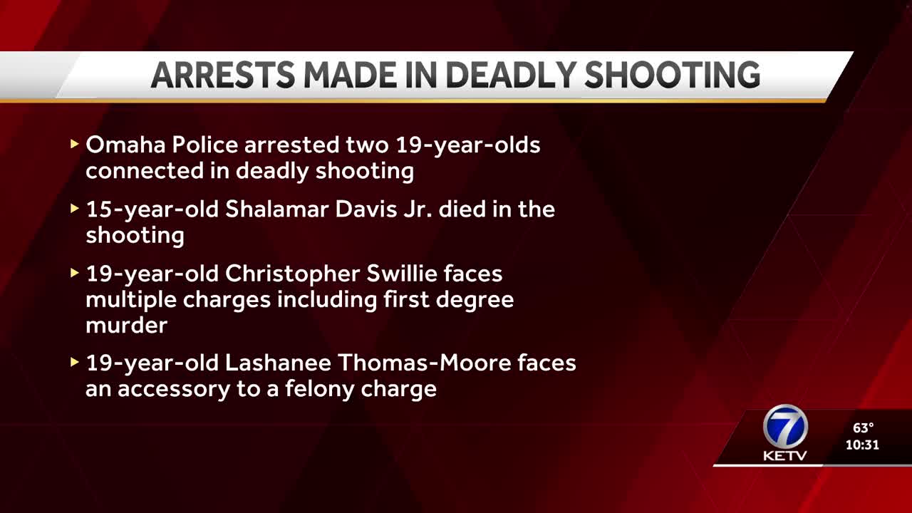 Omaha police arrest two people in connection to shooting death of 15