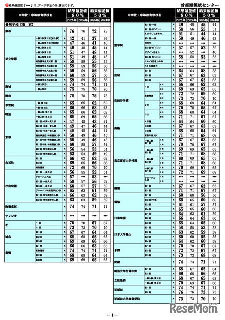中学受験2025】首都圏模試センター「結果偏差値」開成・筑駒78