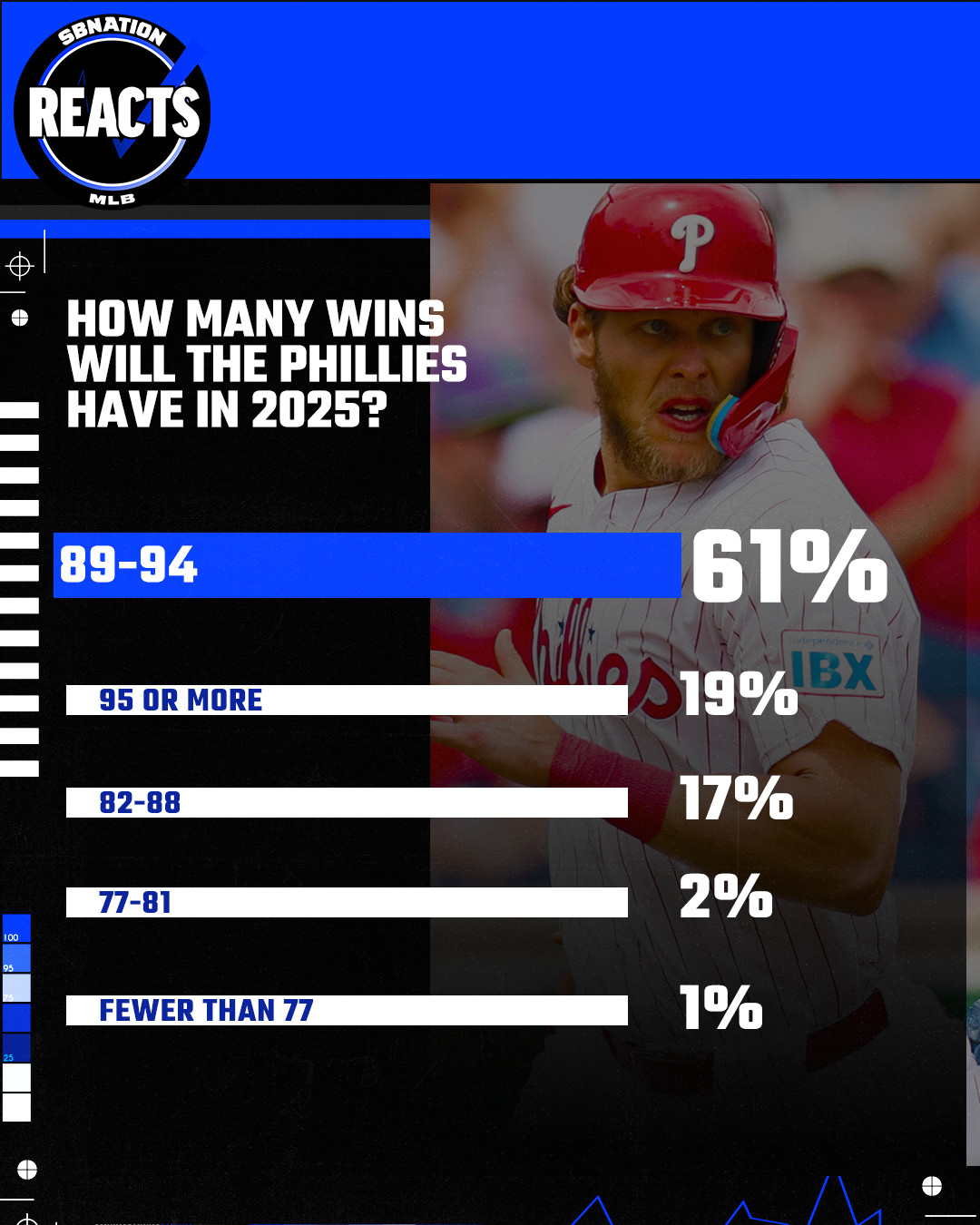 You Think The Phillies Will Win How Many Games