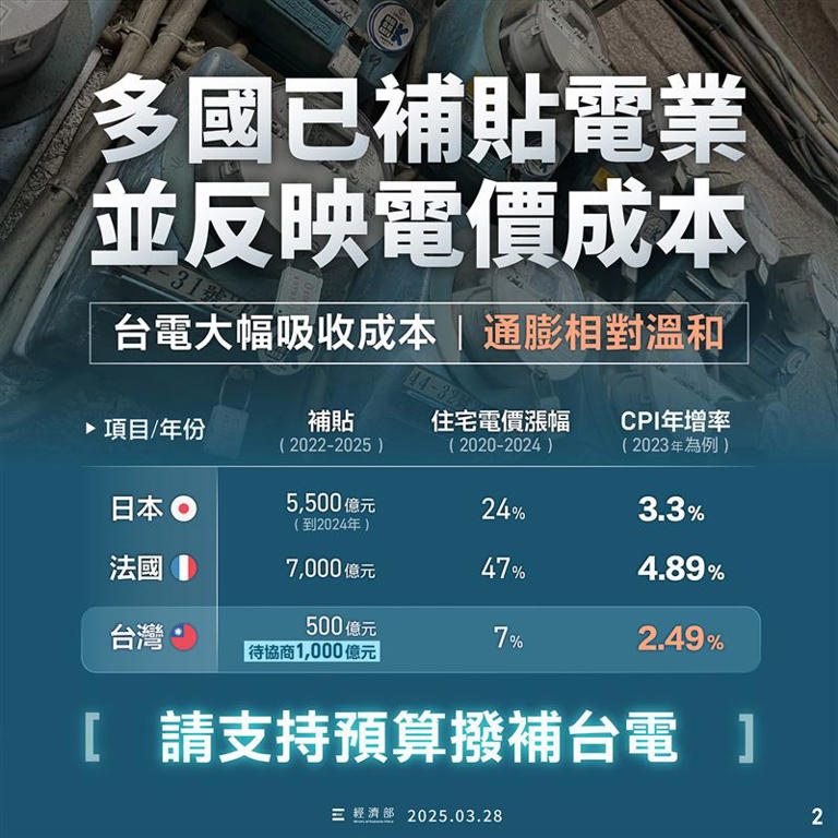 台電說日本、法國補貼電業都比台灣高，請支持預算撥補台電。（圖／台電提供）