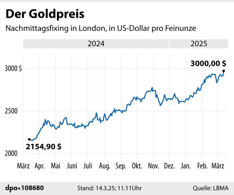 Goldpreis Kennt Nur Eine Richtung: Darum Steigt Er Und Steigt Er Weiter - t2ydtim
