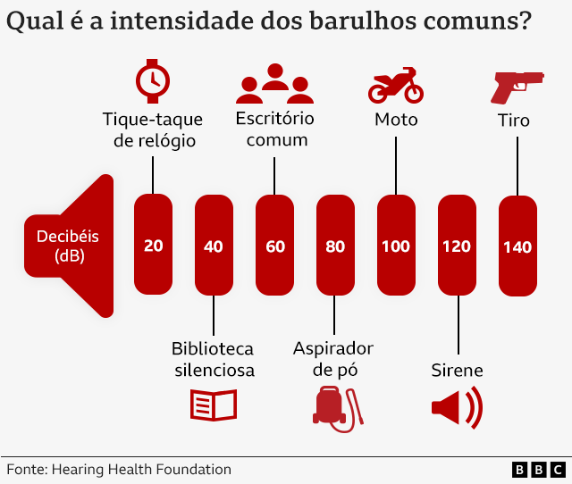 Como barulho virou 'assassino silencioso' ligado a diabetes, doenças cardíacas e até demência